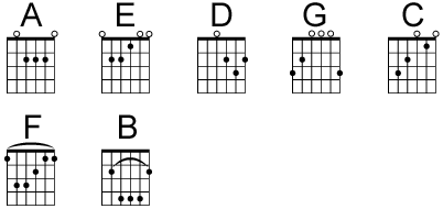 Accord-majeur-principaux-apprendre-guitare-facile