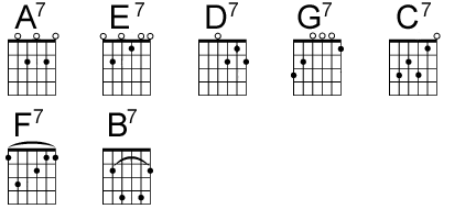 accords-septième-principaux-guitare-apprendre