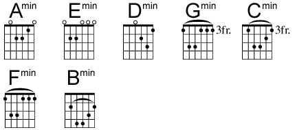 accord-mineur-principaux-guitare-apprendre